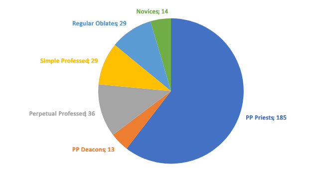 Number of brothers in apostolic priories (excluding the General Vicariate)