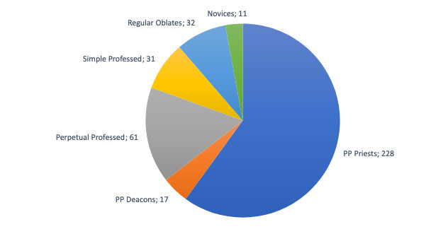 Number of brothers assigned by March 1, 2025