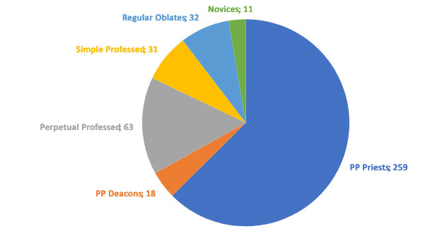 Number of brothers on March 1, 2025